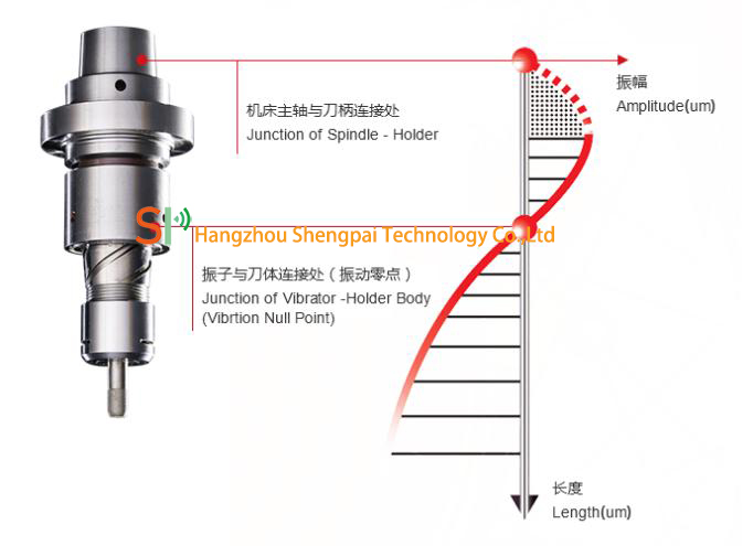 ultrasonic spindle