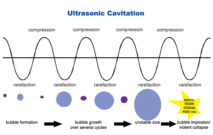 ultrasonic-cavitation-bubble-collapse